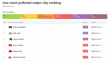 বিশ্বের ১২৬টি দূষিত বাতাসের শহরের তালিকায় শীর্ষে আজ ঢাকার বায়ু