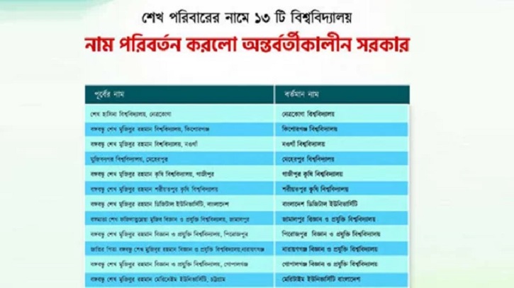 শেখ পরিবারের নামে থাকা ১৩ বিশ্ববিদ্যালয়ের নাম পরিবর্তন